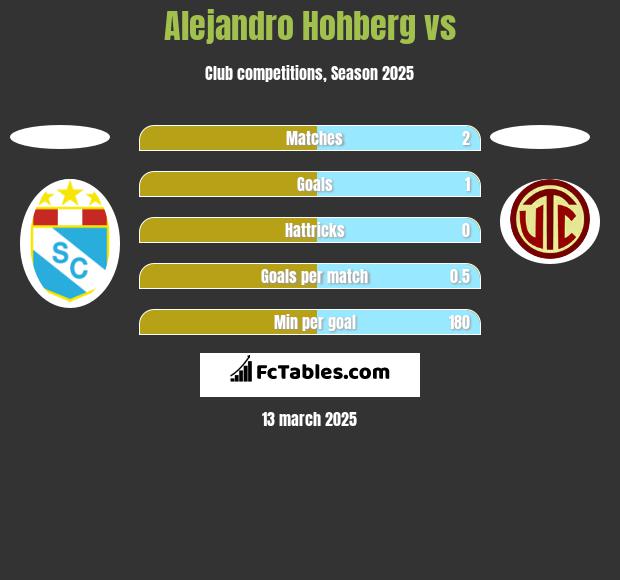 Alejandro Hohberg vs  h2h player stats