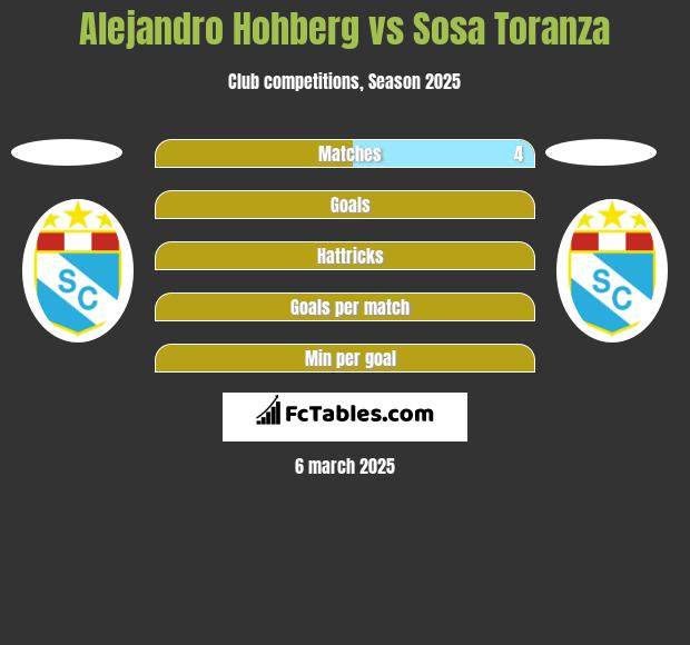 Alejandro Hohberg vs Sosa Toranza h2h player stats