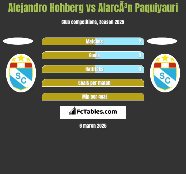 Alejandro Hohberg vs AlarcÃ³n Paquiyauri h2h player stats