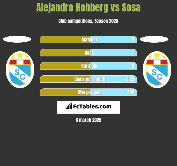 Alejandro Hohberg vs Sosa h2h player stats