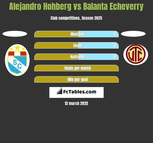 Alejandro Hohberg vs Balanta Echeverry h2h player stats