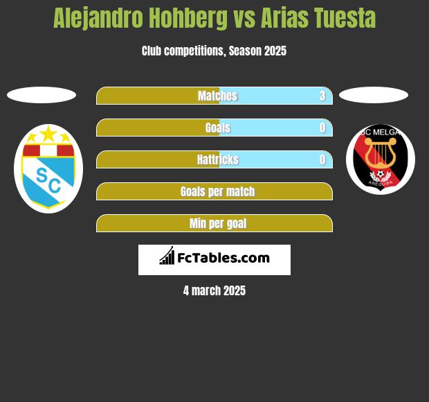 Alejandro Hohberg vs Arias Tuesta h2h player stats