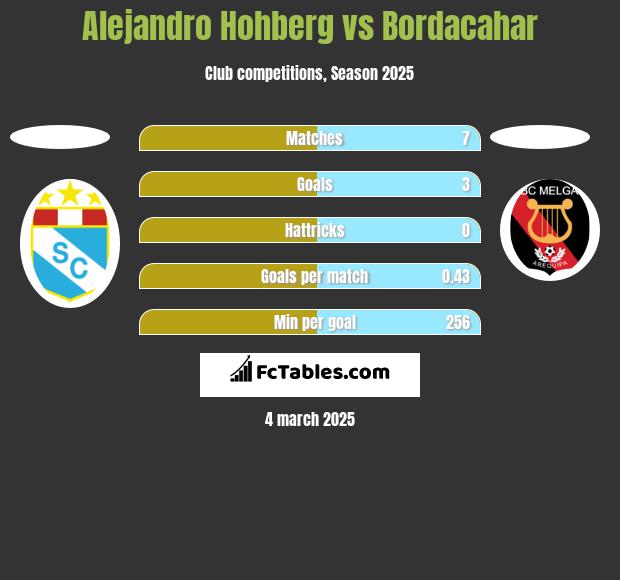 Alejandro Hohberg vs Bordacahar h2h player stats