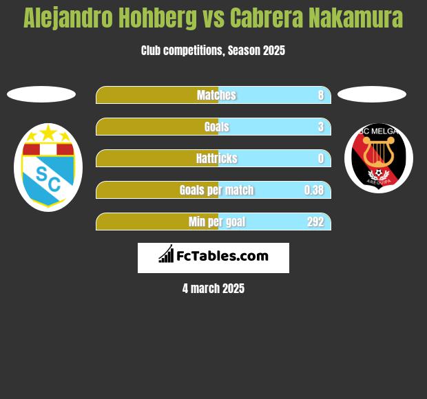 Alejandro Hohberg vs Cabrera Nakamura h2h player stats