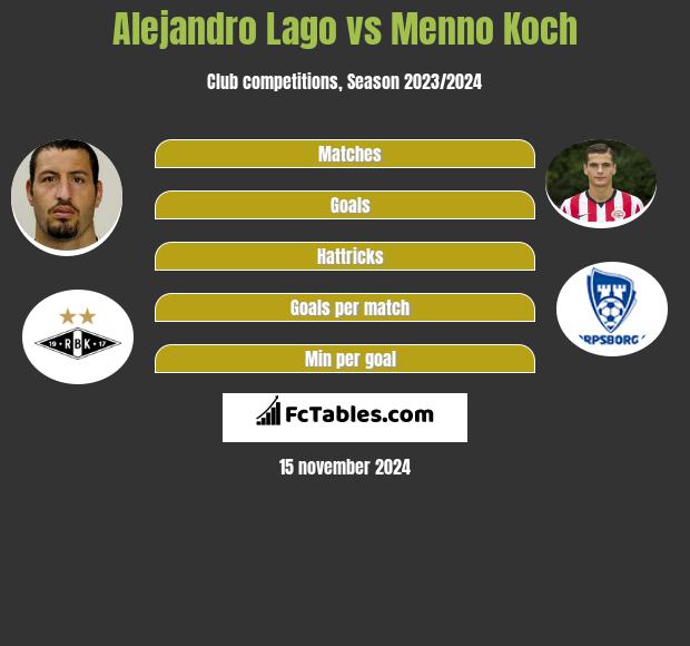 Alejandro Lago vs Menno Koch h2h player stats