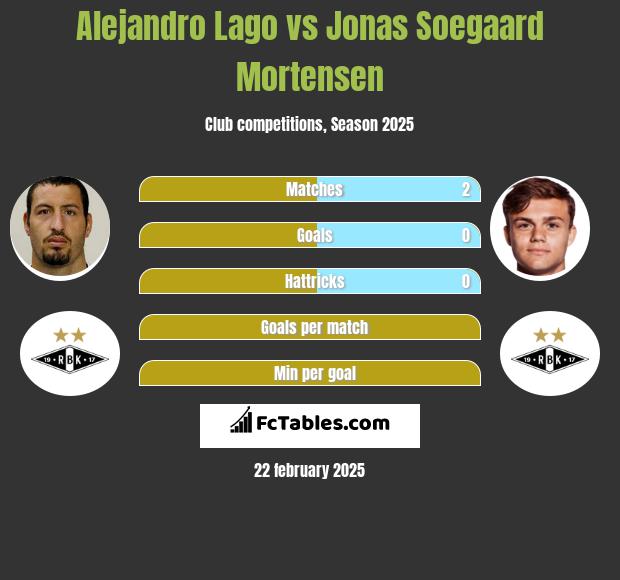 Alejandro Lago vs Jonas Soegaard Mortensen h2h player stats