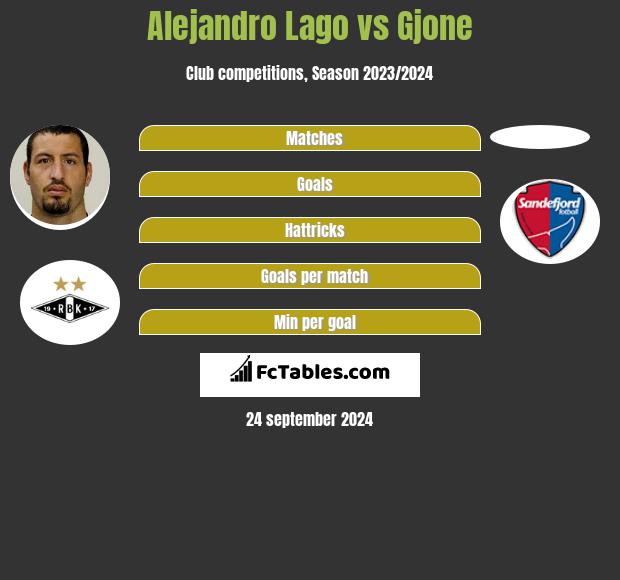 Alejandro Lago vs Gjone h2h player stats