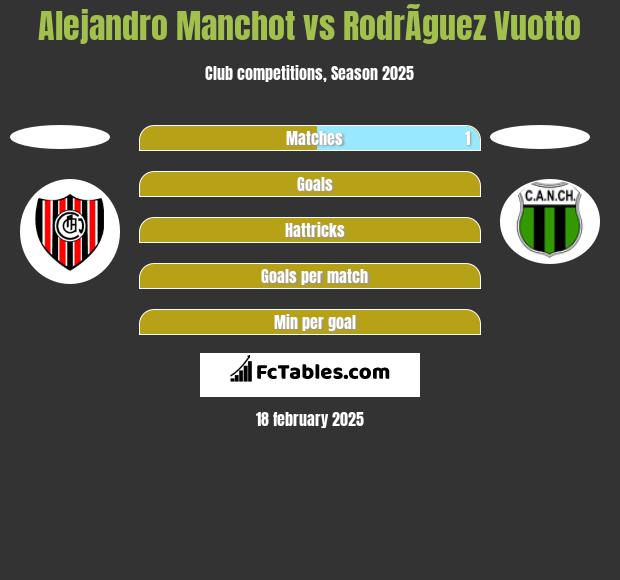 Alejandro Manchot vs RodrÃ­guez Vuotto h2h player stats