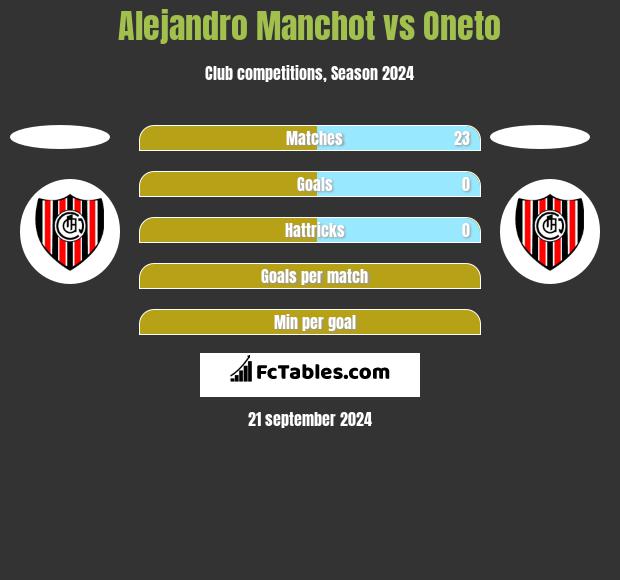 Alejandro Manchot vs Oneto h2h player stats