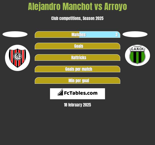 Alejandro Manchot vs Arroyo h2h player stats