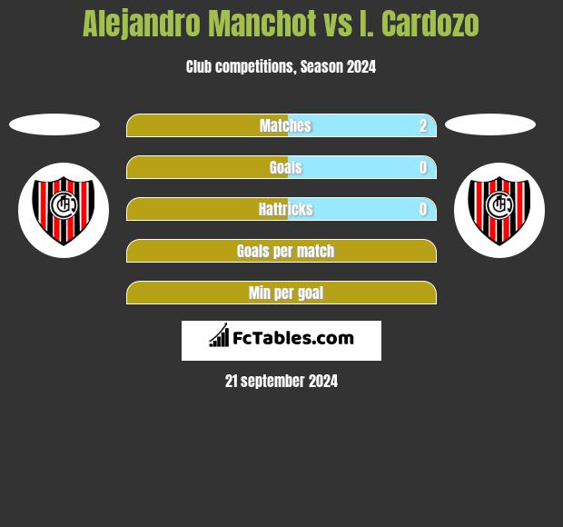 Alejandro Manchot vs I. Cardozo h2h player stats