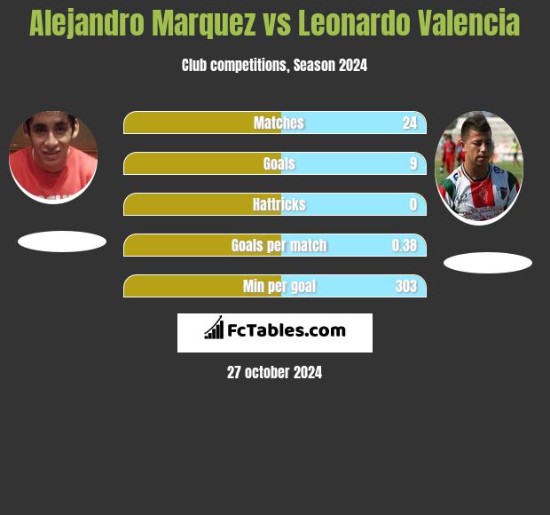 Alejandro Marquez vs Leonardo Valencia h2h player stats