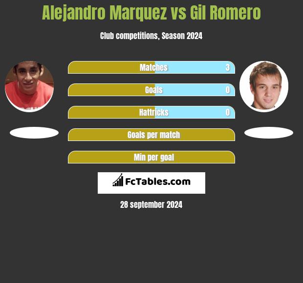 Alejandro Marquez vs Gil Romero h2h player stats