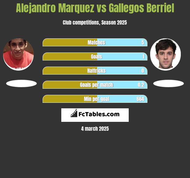 Alejandro Marquez vs Gallegos Berriel h2h player stats