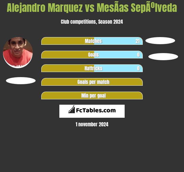 Alejandro Marquez vs MesÃ­as SepÃºlveda h2h player stats