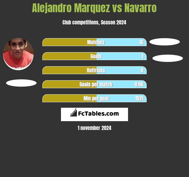 Alejandro Marquez vs Navarro h2h player stats