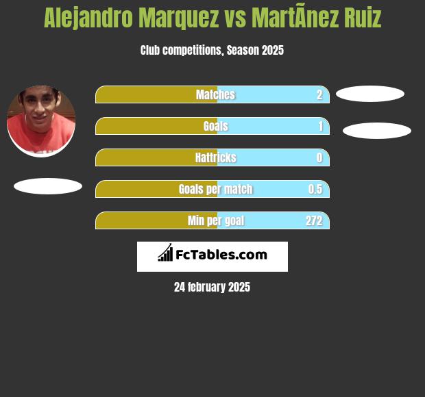 Alejandro Marquez vs MartÃ­nez Ruiz h2h player stats