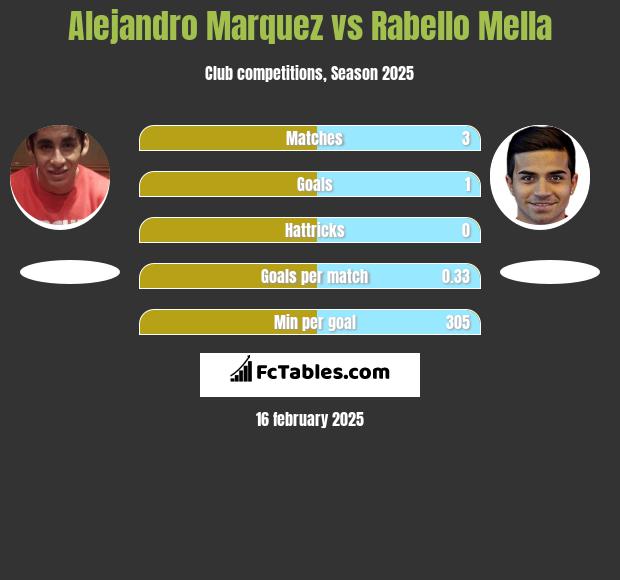 Alejandro Marquez vs Rabello Mella h2h player stats