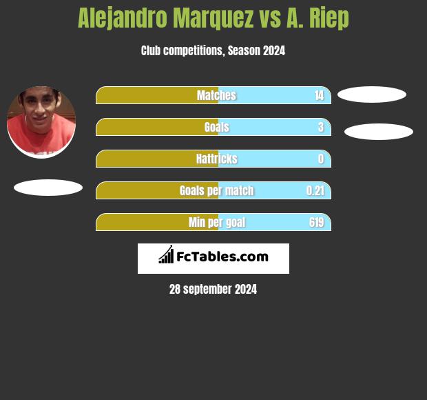 Alejandro Marquez vs A. Riep h2h player stats