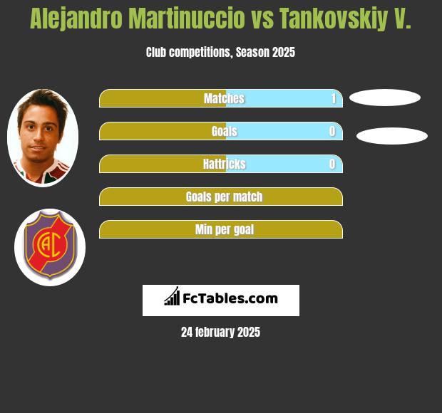 Alejandro Martinuccio vs Tankovskiy V. h2h player stats