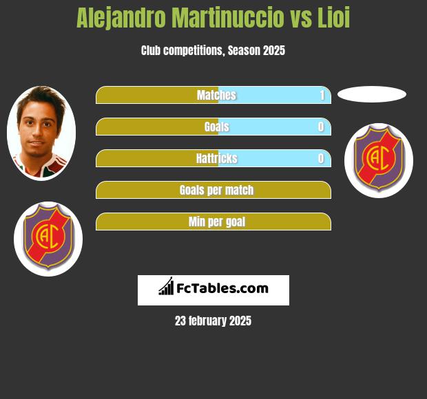 Alejandro Martinuccio vs Lioi h2h player stats