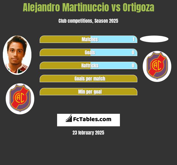 Alejandro Martinuccio vs Ortigoza h2h player stats