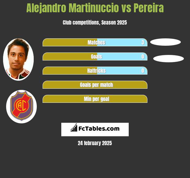 Alejandro Martinuccio vs Pereira h2h player stats