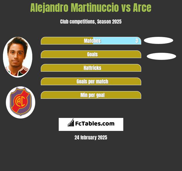 Alejandro Martinuccio vs Arce h2h player stats