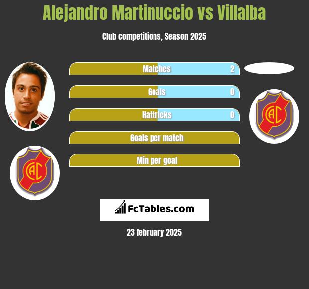 Alejandro Martinuccio vs Villalba h2h player stats