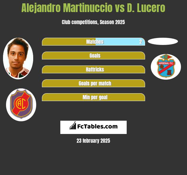 Alejandro Martinuccio vs D. Lucero h2h player stats