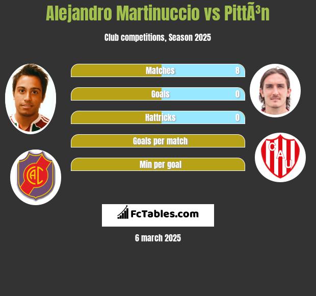 Alejandro Martinuccio vs PittÃ³n h2h player stats