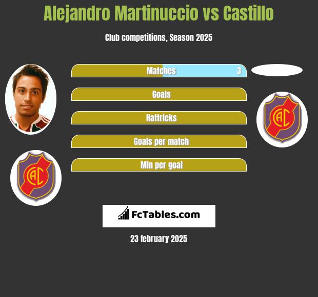 Alejandro Martinuccio vs Castillo h2h player stats