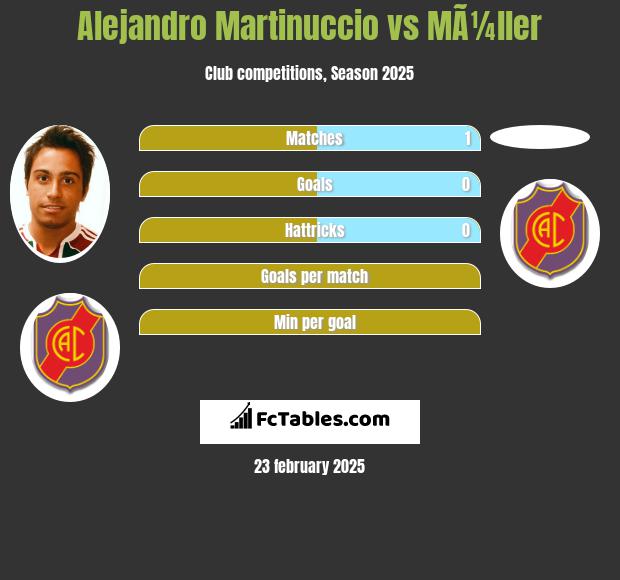 Alejandro Martinuccio vs MÃ¼ller h2h player stats