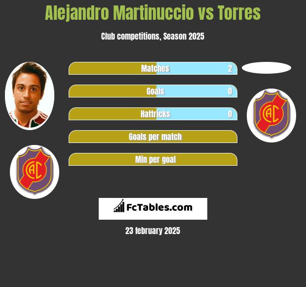 Alejandro Martinuccio vs Torres h2h player stats