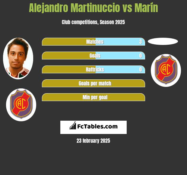 Alejandro Martinuccio vs Marín h2h player stats