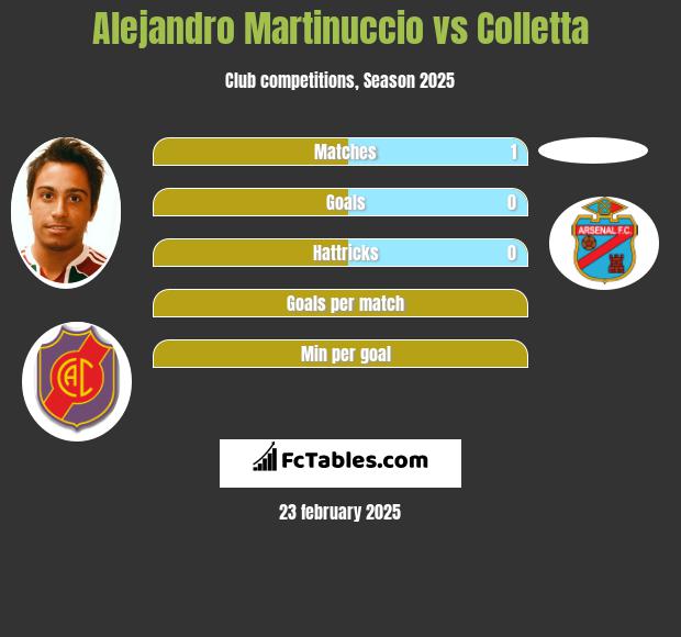 Alejandro Martinuccio vs Colletta h2h player stats