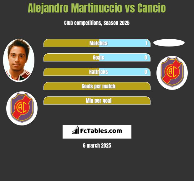 Alejandro Martinuccio vs Cancio h2h player stats