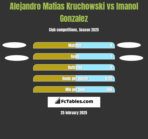 Alejandro Matias Kruchowski vs Imanol Gonzalez h2h player stats