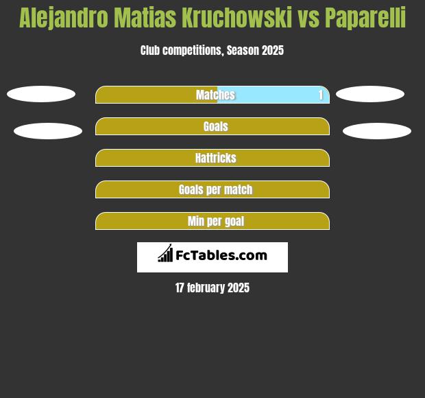 Alejandro Matias Kruchowski vs Paparelli h2h player stats