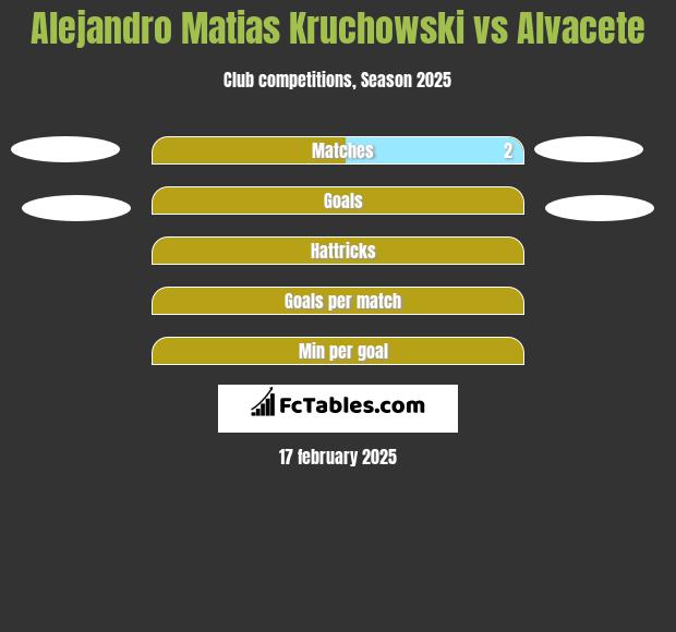 Alejandro Matias Kruchowski vs Alvacete h2h player stats