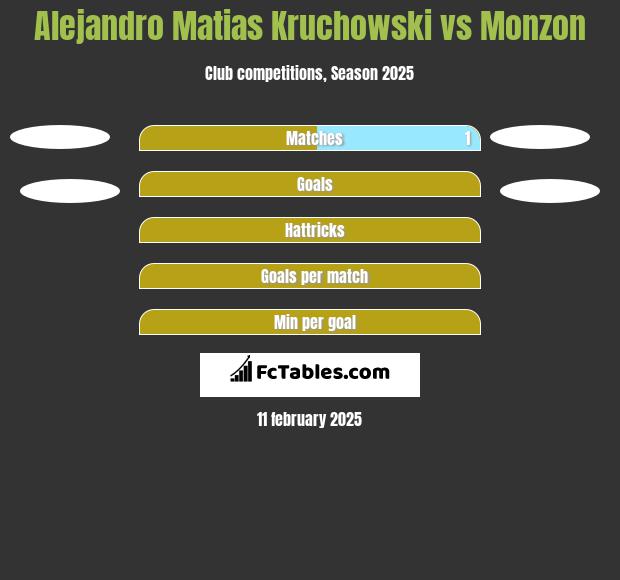 Alejandro Matias Kruchowski vs Monzon h2h player stats