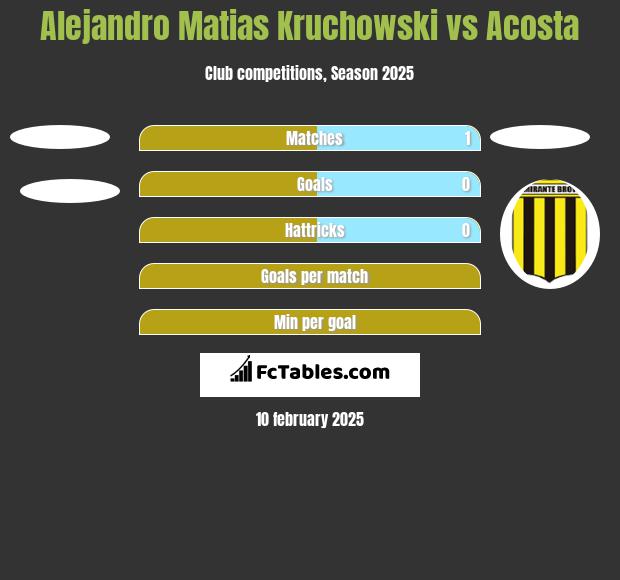 Alejandro Matias Kruchowski vs Acosta h2h player stats