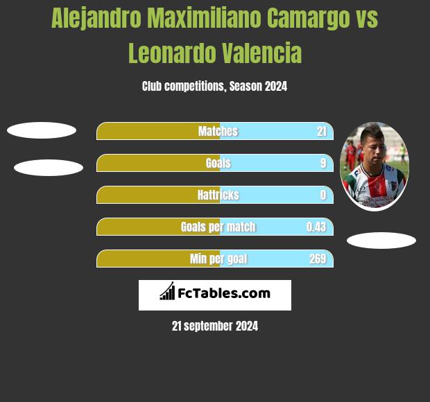 Alejandro Maximiliano Camargo vs Leonardo Valencia h2h player stats