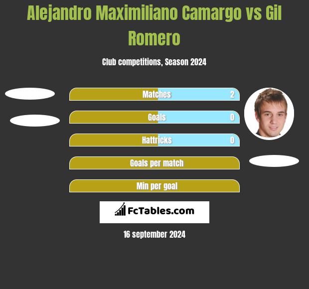 Alejandro Maximiliano Camargo vs Gil Romero h2h player stats