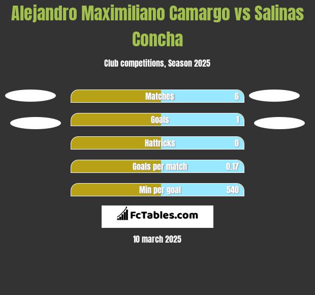 Alejandro Maximiliano Camargo vs Salinas Concha h2h player stats