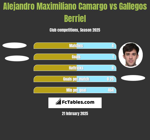 Alejandro Maximiliano Camargo vs Gallegos Berriel h2h player stats