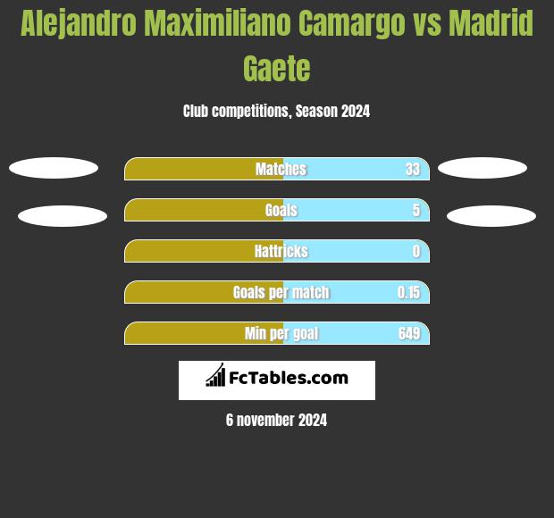 Alejandro Maximiliano Camargo vs Madrid Gaete h2h player stats