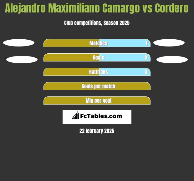 Alejandro Maximiliano Camargo vs Cordero h2h player stats