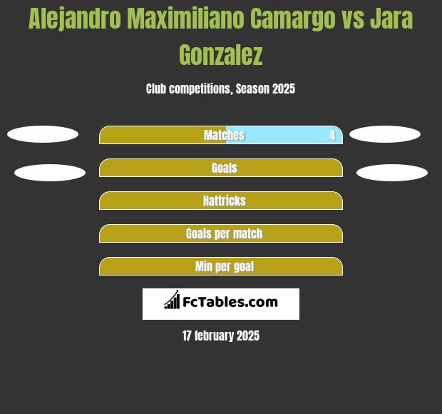 Alejandro Maximiliano Camargo vs Jara Gonzalez h2h player stats