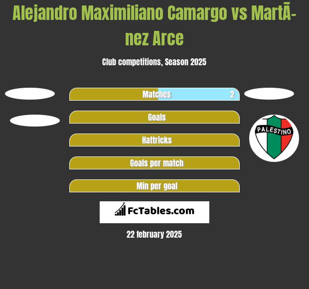 Alejandro Maximiliano Camargo vs MartÃ­nez Arce h2h player stats